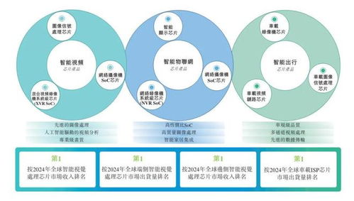 富瀚微沖刺港股 年營收17億，凈利同比降48%，楊小奇控制25%股權背后挑戰重重